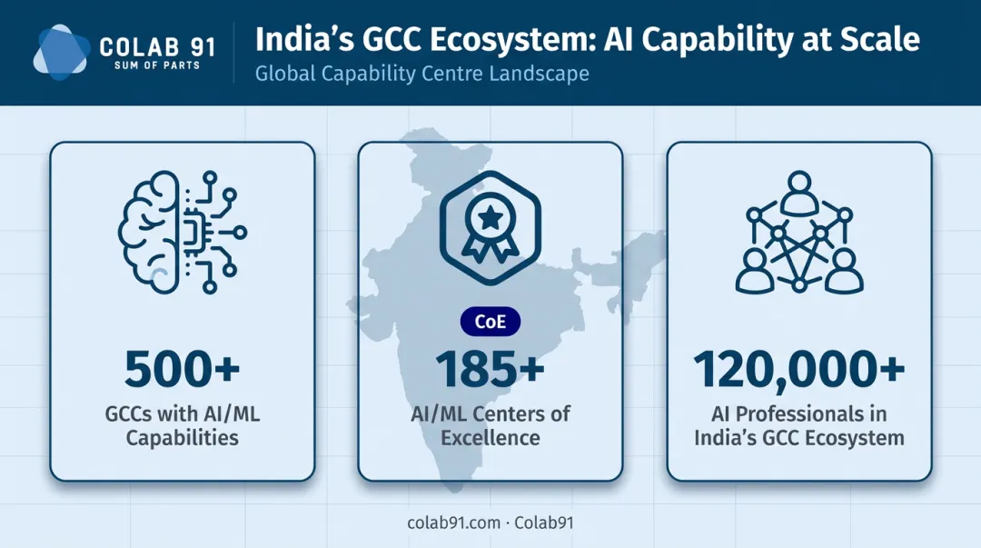 India GCC ecosystem AI capabilities stats showing professionals and centers of excellence