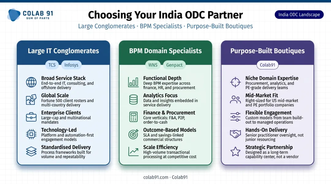 ODC provider types comparison large IT conglomerates versus BPM specialists versus boutique firms