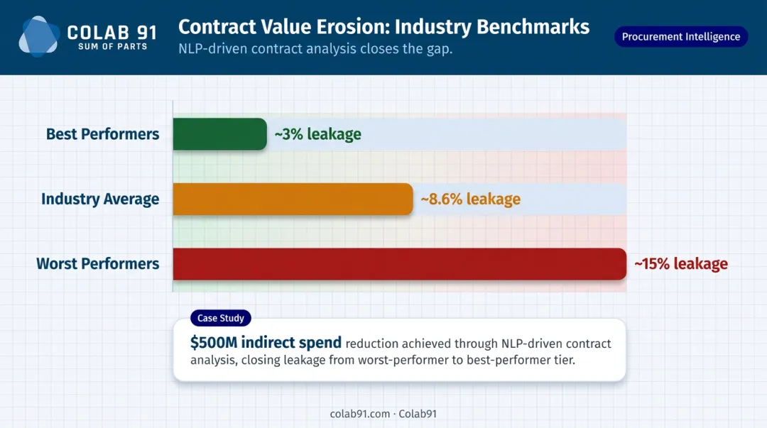 Contract value leakage range comparison best performers versus worst performers infographic