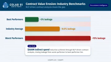 Contract value leakage range comparison best performers versus worst performers infographic