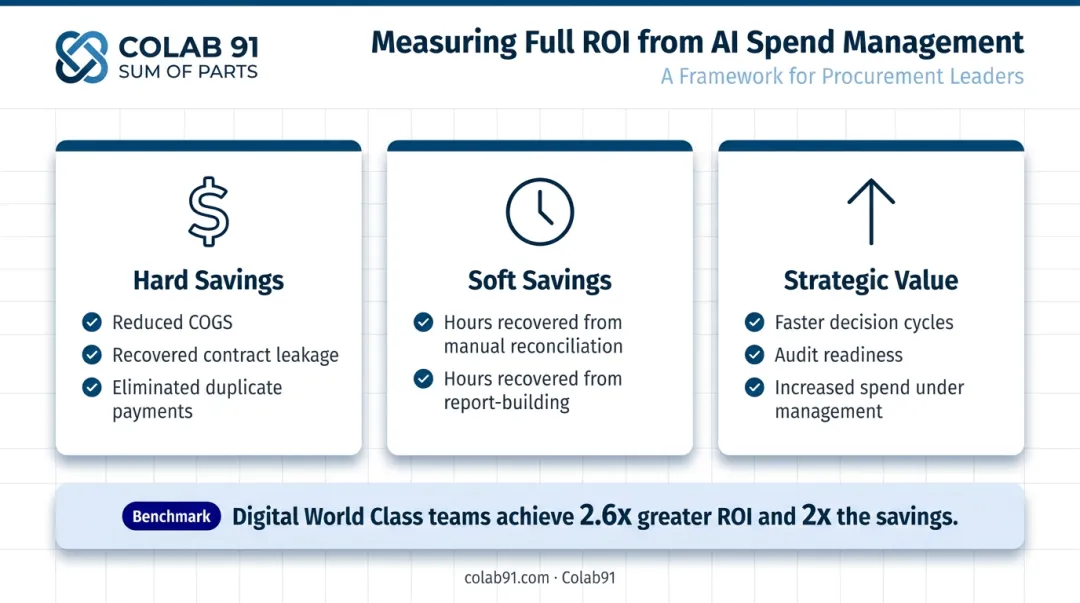 Three-dimension AI spend management ROI framework hard soft and strategic value