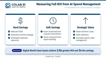 Three-dimension AI spend management ROI framework hard soft and strategic value