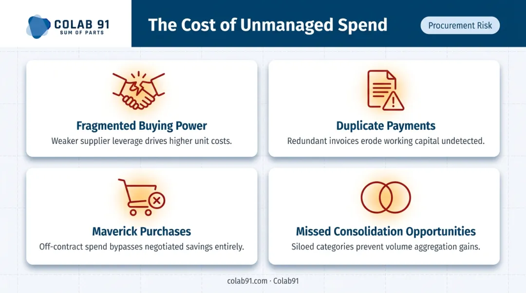 Four compounding effects of unmanaged procurement spend visual breakdown