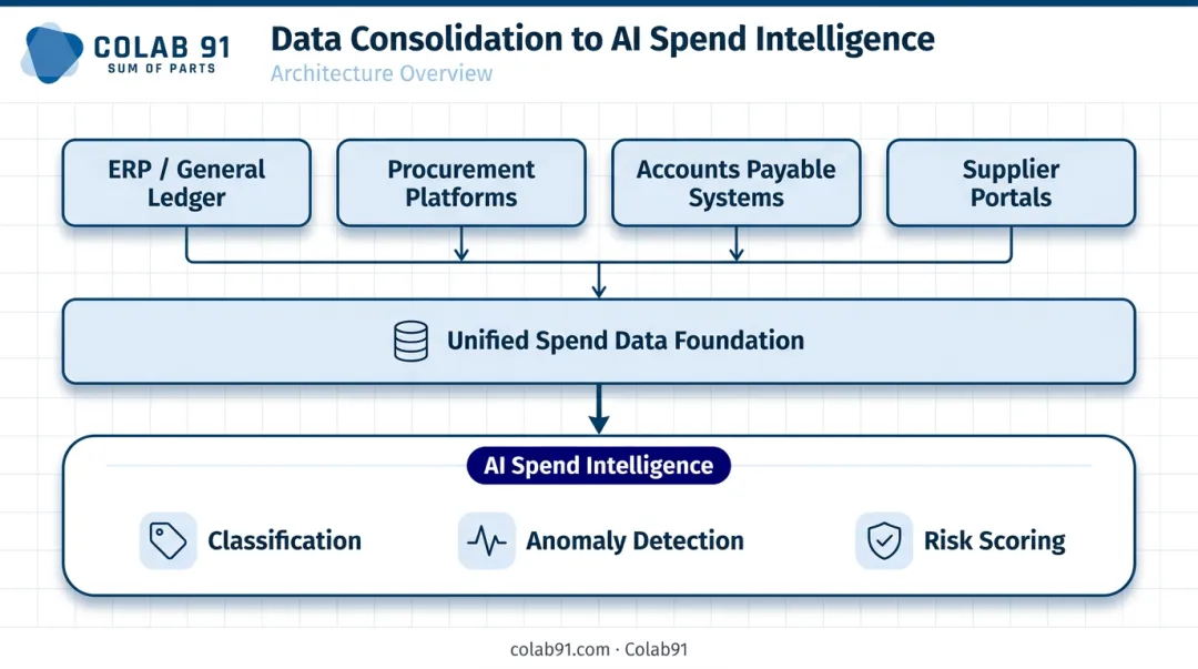 Unified spend data foundation sources feeding into single AI analytics layer