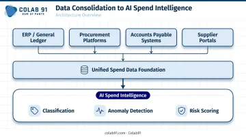 Unified spend data foundation sources feeding into single AI analytics layer