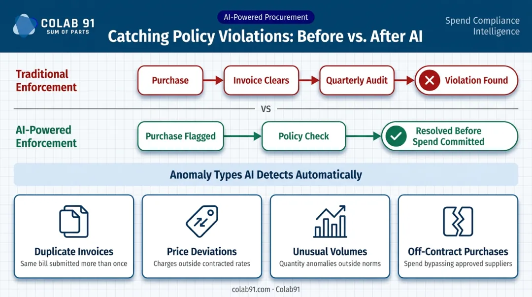 AI anomaly detection catching procurement policy violations before payment clears