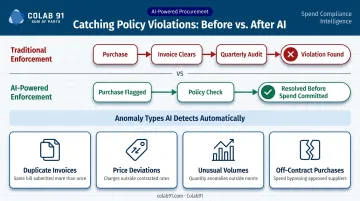 AI anomaly detection catching procurement policy violations before payment clears