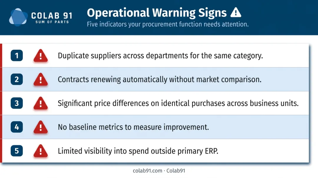 Five operational warning signs indicating organization needs procurement opportunity assessment