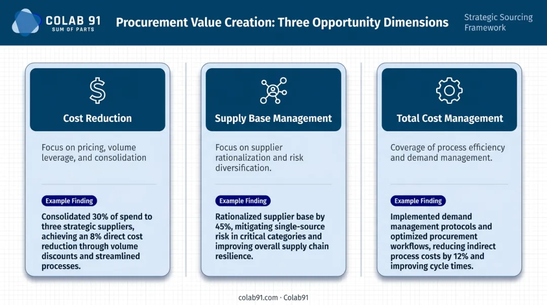 Three-dimension procurement opportunity framework comparing cost supply and process findings