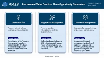 Three-dimension procurement opportunity framework comparing cost supply and process findings