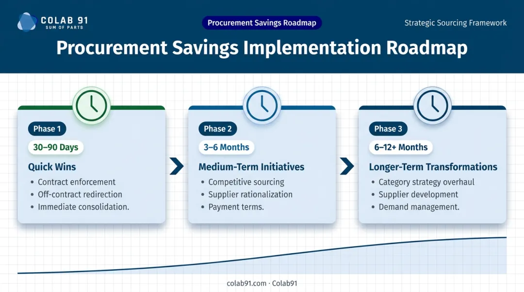 Three-phase procurement savings roadmap from quick wins to long-term transformation