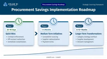 Three-phase procurement savings roadmap from quick wins to long-term transformation