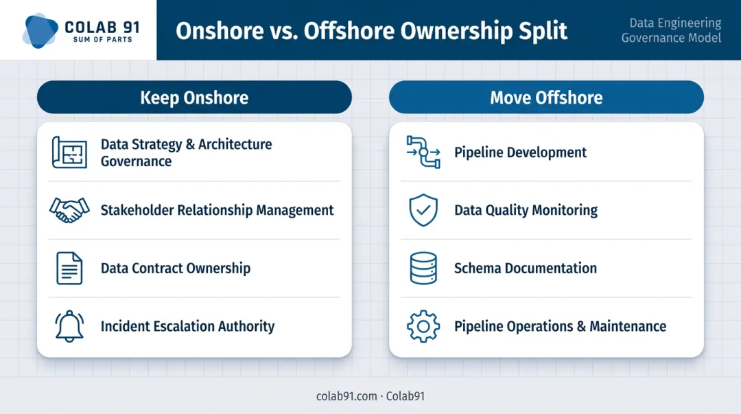 Onshore versus offshore data engineering ownership split comparison table infographic