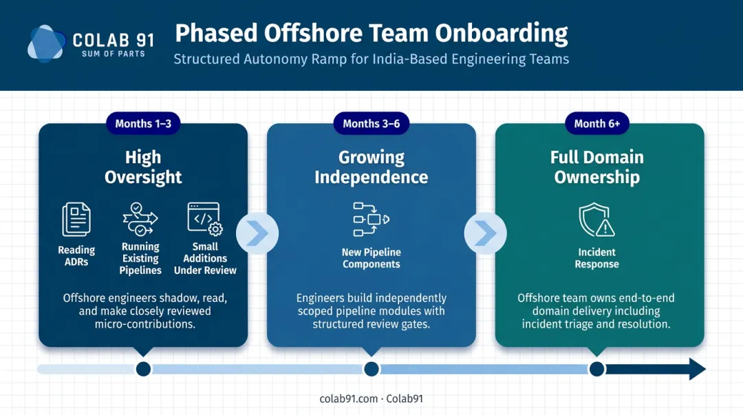 Three-phase offshore data engineering team onboarding timeline from months one to six plus