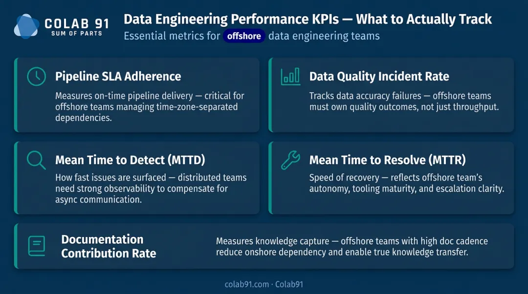 Offshore data engineering team KPI dashboard showing five core performance metrics