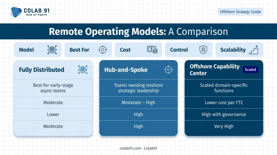 Three remote team operating models comparison chart cost control scalability breakdown