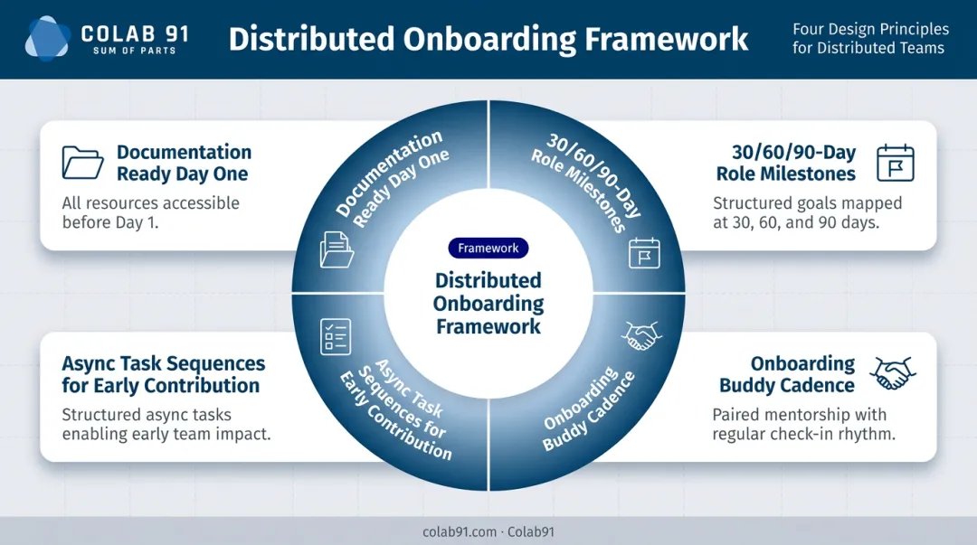 Four-principle remote team onboarding framework milestones buddies async tasks documentation