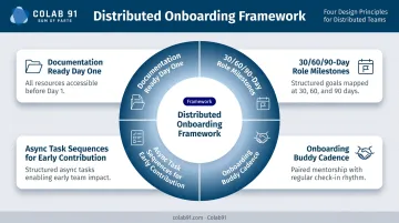 Four-principle remote team onboarding framework milestones buddies async tasks documentation