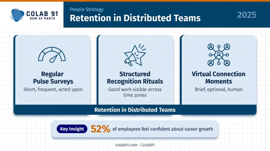 Distributed team retention strategy three pillars pulse surveys recognition career growth
