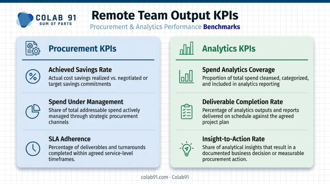 Procurement and analytics remote team output KPI metrics tracking framework comparison