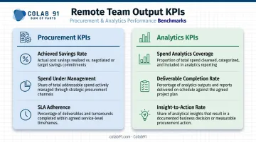Procurement and analytics remote team output KPI metrics tracking framework comparison