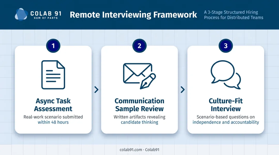 Three-stage structured remote hiring interview framework async task to culture-fit