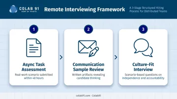 Three-stage structured remote hiring interview framework async task to culture-fit
