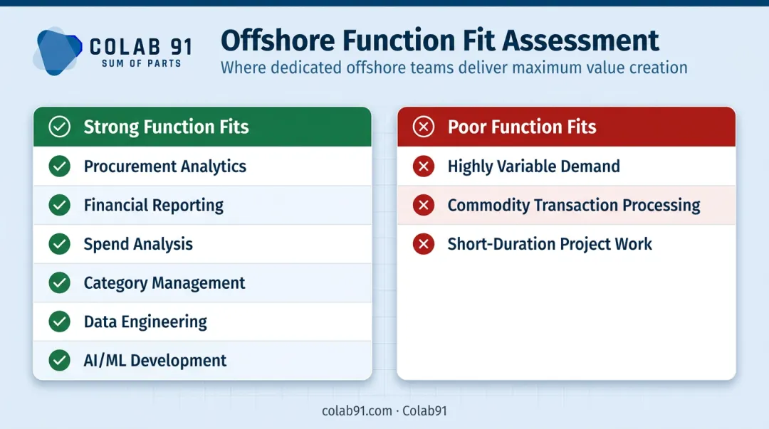 Captive center function fit assessment strong versus poor fit comparison chart