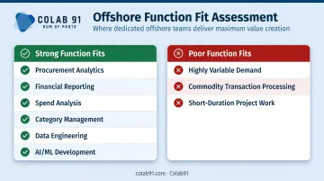 Captive center function fit assessment strong versus poor fit comparison chart