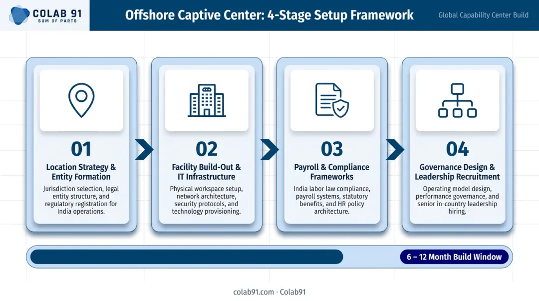 Four-stage offshore captive center setup process timeline and components