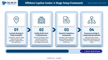 Four-stage offshore captive center setup process timeline and components