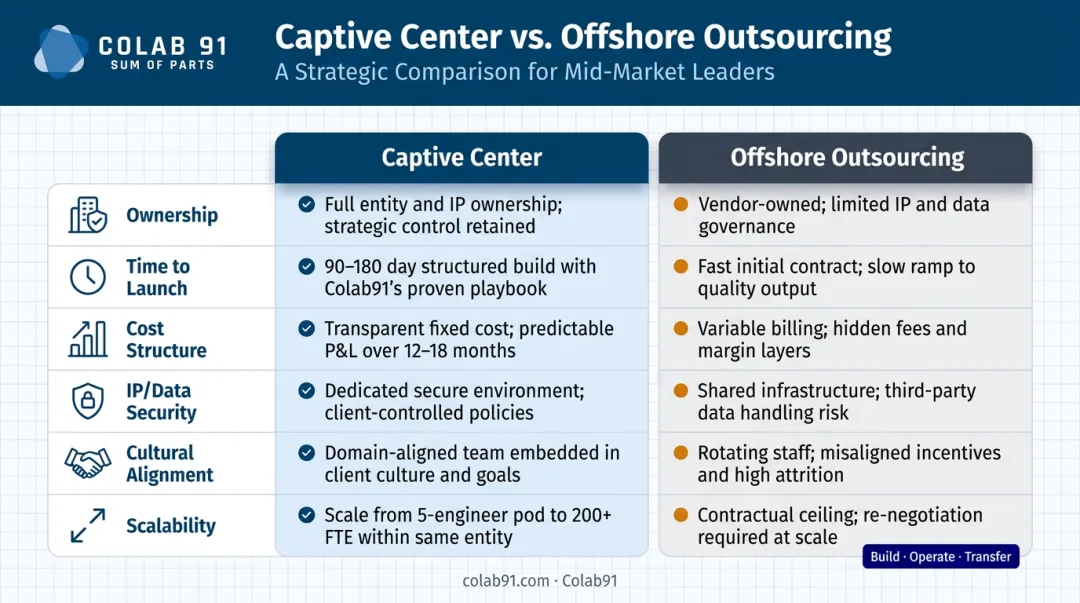 Captive center versus offshore outsourcing six-dimension comparison infographic