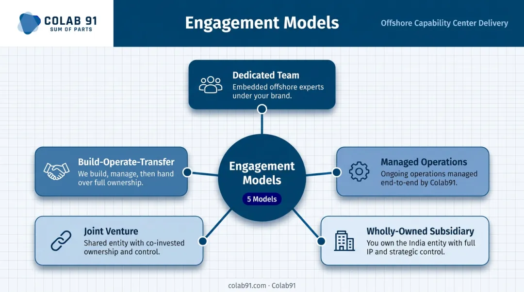 Five captive center engagement model options from dedicated team to subsidiary