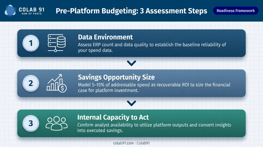 Three-step pre-budget assessment framework for spend intelligence platform selection