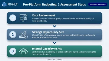 Three-step pre-budget assessment framework for spend intelligence platform selection