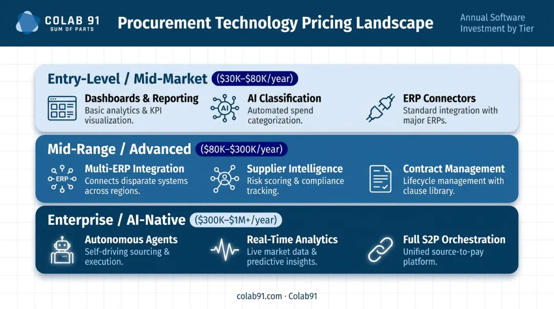 Three-tier enterprise spend intelligence platform pricing breakdown infographic 2026