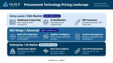 Three-tier enterprise spend intelligence platform pricing breakdown infographic 2026