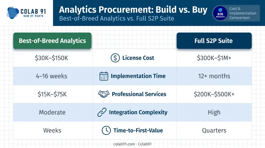 Best-of-breed analytics versus full S2P suite cost and implementation comparison chart