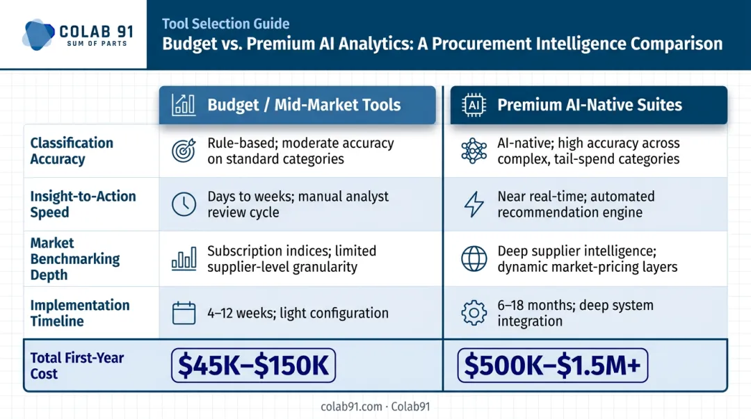 Budget mid-market versus premium AI-native spend intelligence platform feature comparison