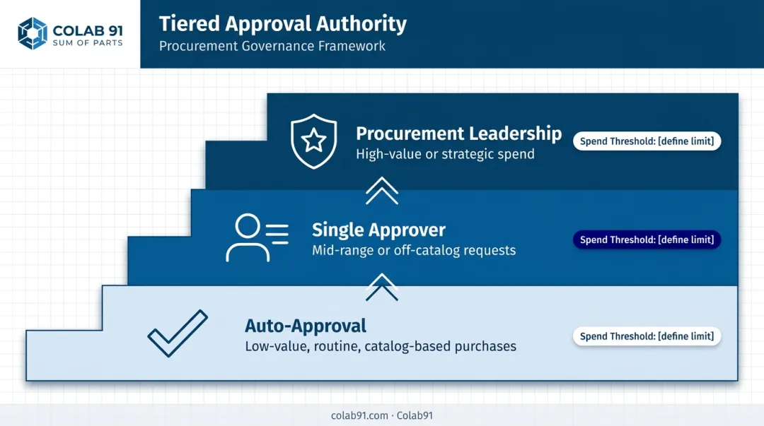 Three-tier procurement approval authority model from auto-approval to executive escalation