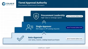 Three-tier procurement approval authority model from auto-approval to executive escalation
