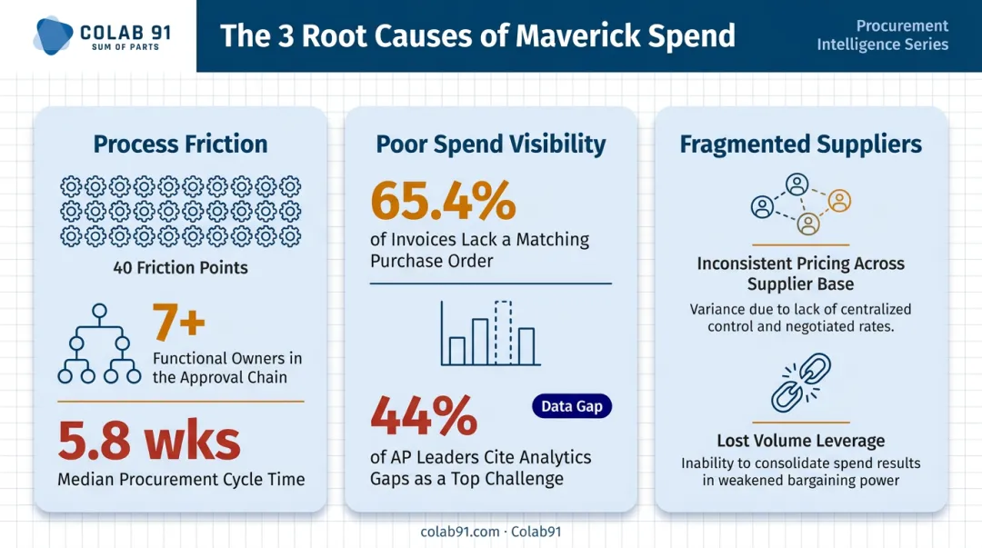 Three root causes of maverick spend showing friction points data and cycle times