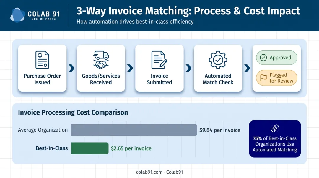 3-way invoice matching process flow with best-in-class versus average cost comparison