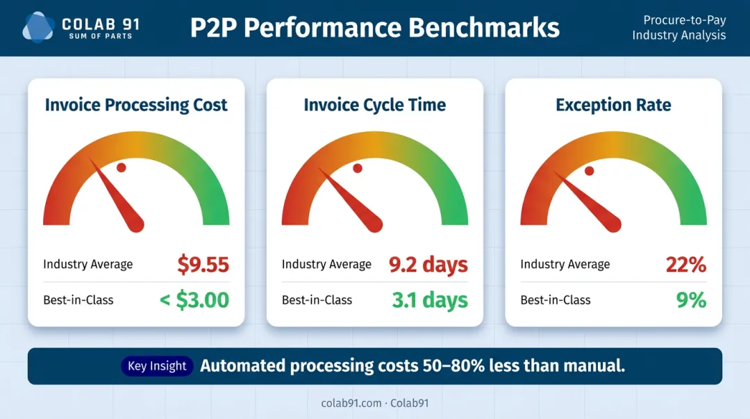 P2P automation invoice processing cost cycle time and exception rate benchmarks versus best-in-class