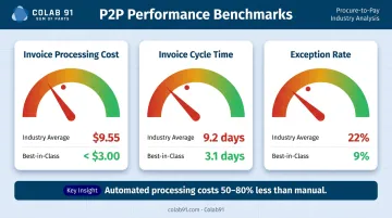 P2P automation invoice processing cost cycle time and exception rate benchmarks versus best-in-class