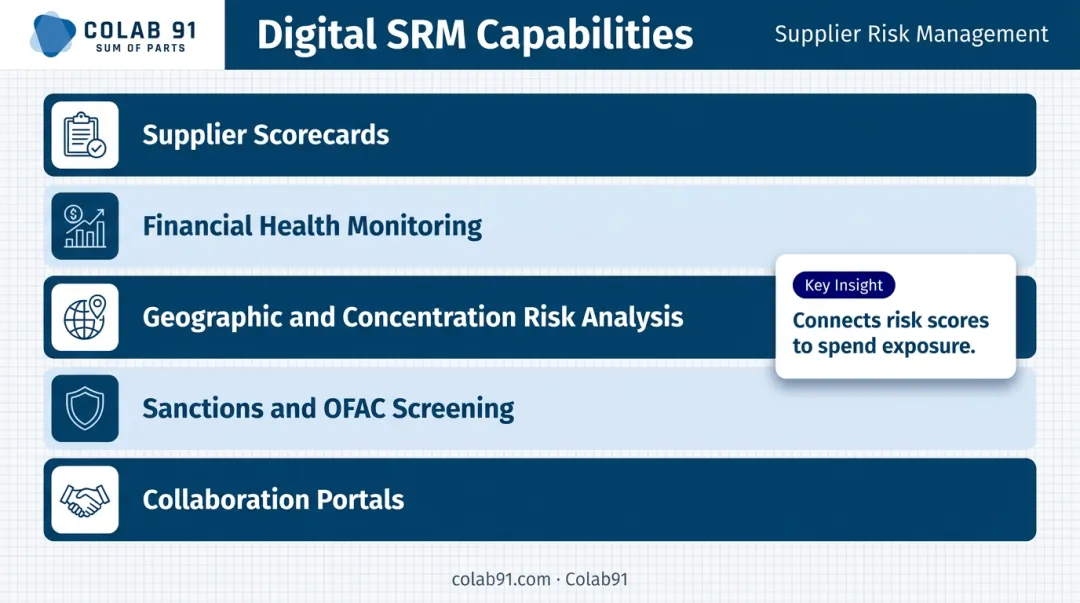 Five digital supplier risk management capabilities from scorecards to collaboration portals