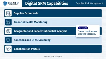 Five digital supplier risk management capabilities from scorecards to collaboration portals