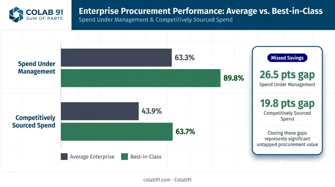 Average versus best-in-class spend under management and sourced spend benchmark comparison