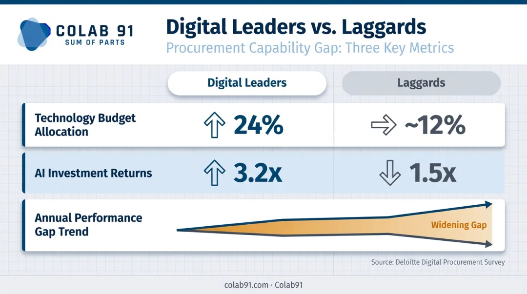 Digital Masters versus procurement laggards ROI and technology budget comparison infographic
