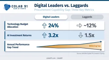 Digital Masters versus procurement laggards ROI and technology budget comparison infographic
